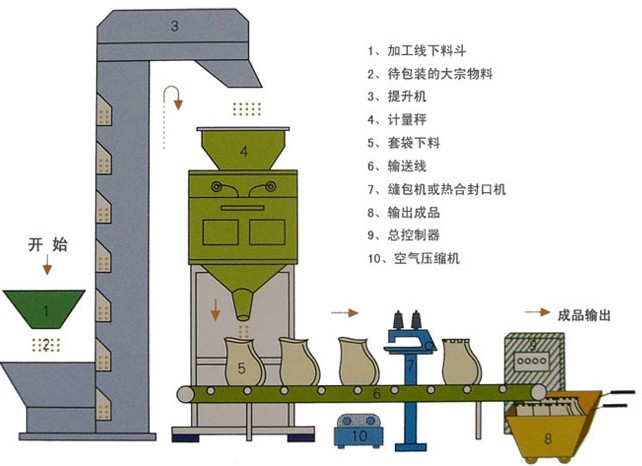 全自動(dòng)灌裝機(jī)|干粉砂漿包裝機(jī)|自動(dòng)灌裝機(jī)|噸袋包裝機(jī)|涂料灌裝機(jī)|油漆灌裝機(jī)