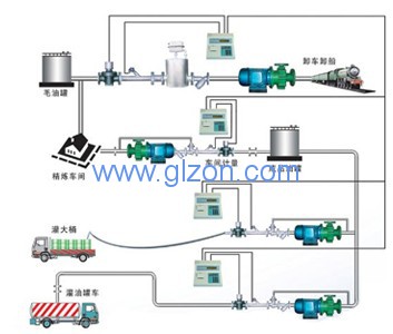 槽車灌裝稱重系統(tǒng)